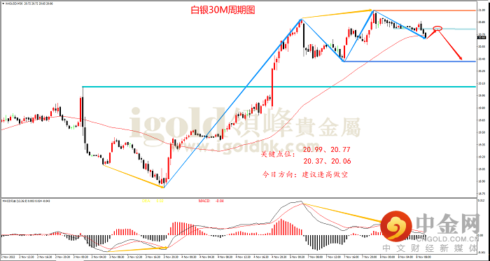 2022年11月8日白银走势图 2022年11月8日白银走势图