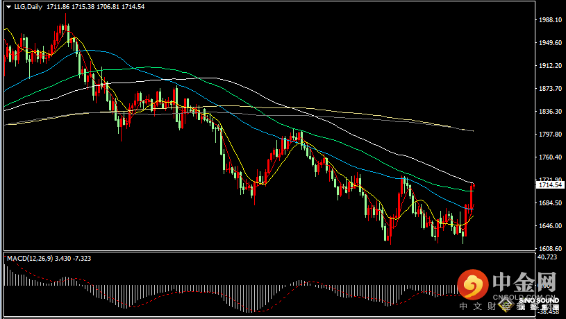 汉声张新才:[11月9日晚评]今日金价持续窄幅整理，估计晚间金价波动增大
