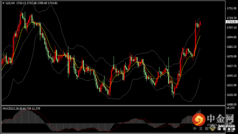 汉声张新才:[11月9日晚评]今日金价持续窄幅整理，估计晚间金价波动增大