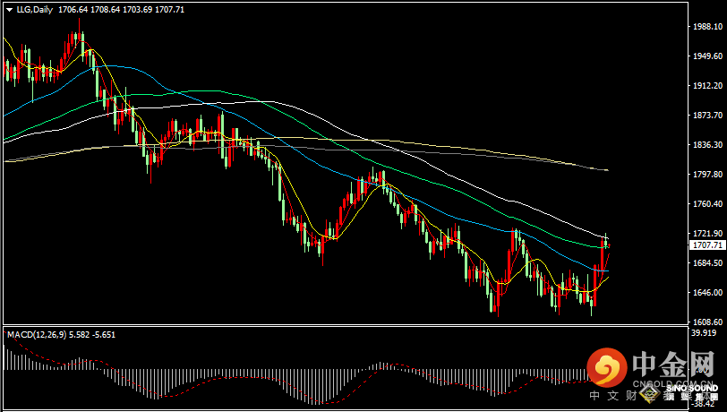汉声张新才:[11月10日早评]昨晚金价短线上涨触及1720关口，金价冲高回落维持高位盘整