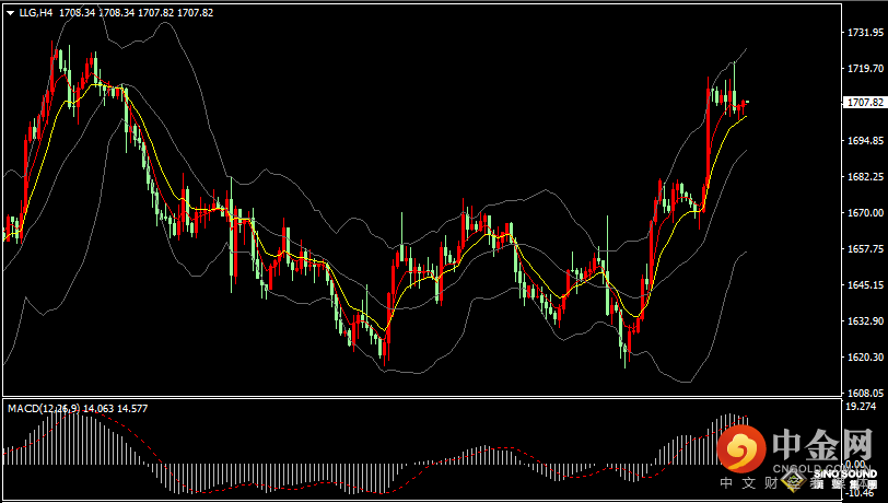 汉声张新才:[11月10日早评]昨晚金价短线上涨触及1720关口，金价冲高回落维持高位盘整