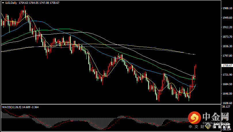 汉声张新才:[11月11日晚评]美联储大幅加息预期降低，美元继续下滑金价延续上涨