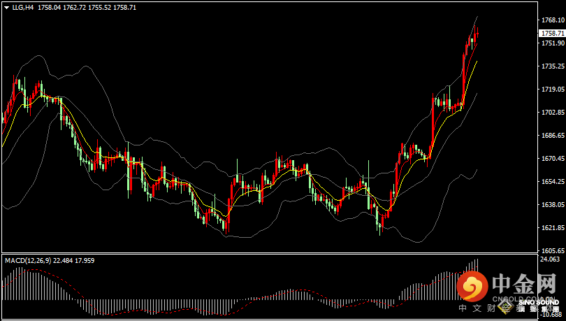 汉声张新才:[11月11日晚评]美联储大幅加息预期降低，美元继续下滑金价延续上涨