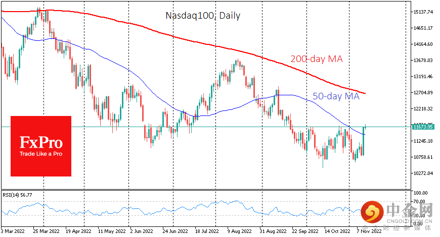 USNDAQ100Daily_221111.png