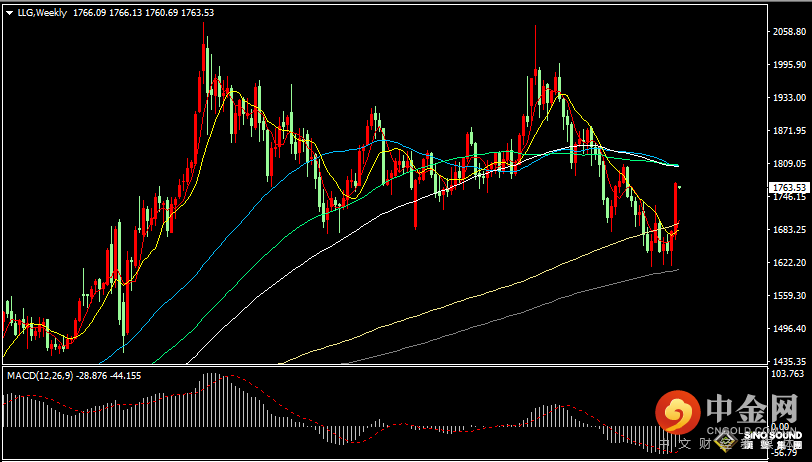 汉声张新才:[11月14日早评]上周美元指数创近三个月新低，金价刷新今年8月以来高位