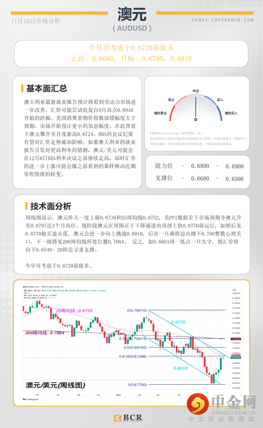 BCR每日早评及分析- 
