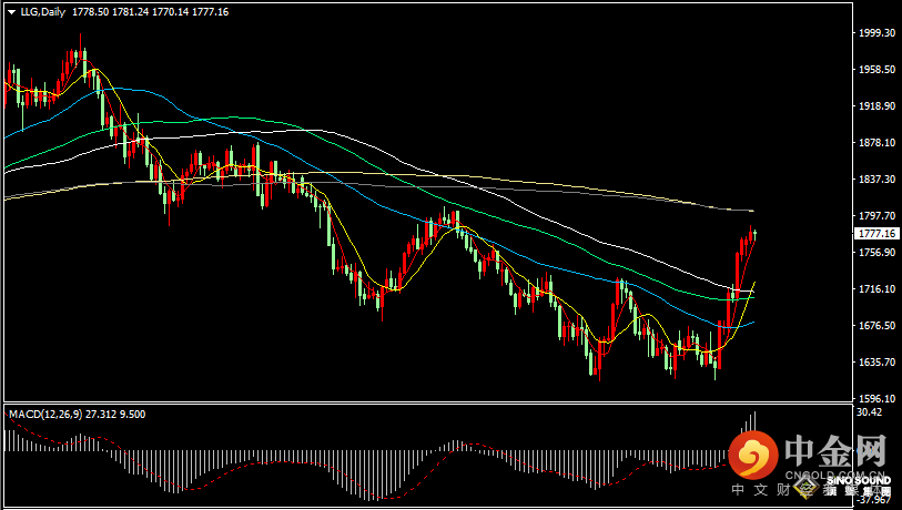 汉声张新才:[11月16日晚评]日内金价持续窄幅振荡，市场等待重要数据指引