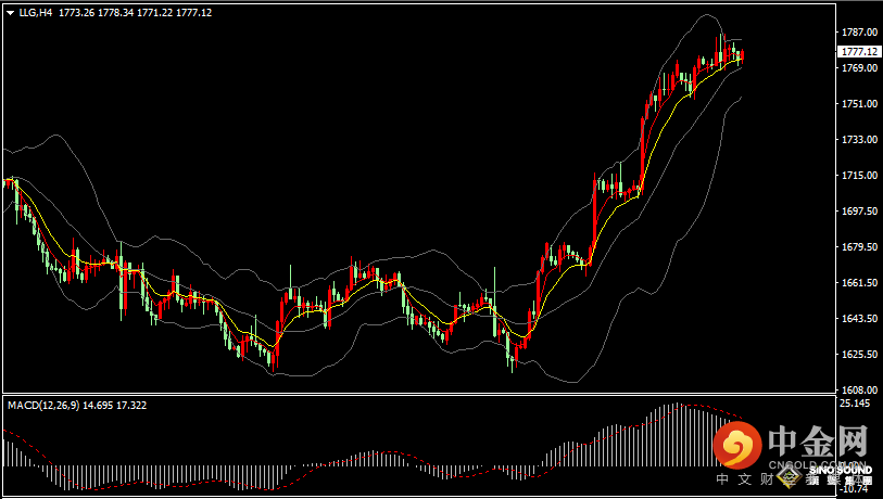 汉声张新才:[11月16日晚评]日内金价持续窄幅振荡，市场等待重要数据指引