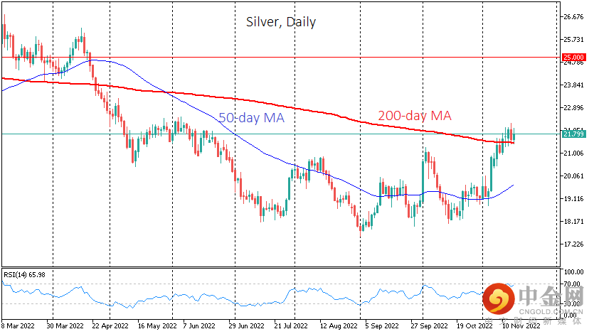 SILVERDaily_221116.png