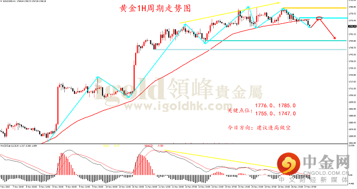 2022年11月17日黄金走势图