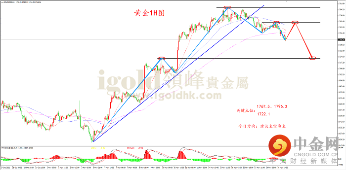 2022年11月21日黄金走势图