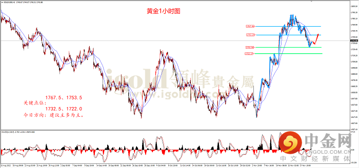 2022年11月22日黄金走势图