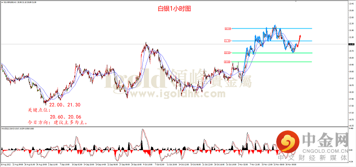 2022年11月22日白银走势图