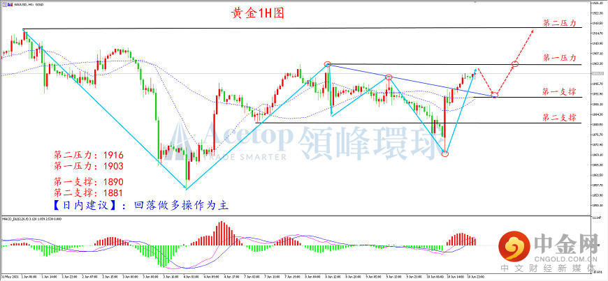 领峰环球-黄金走势图