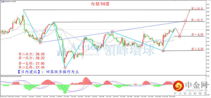 领峰环球-白银走势图