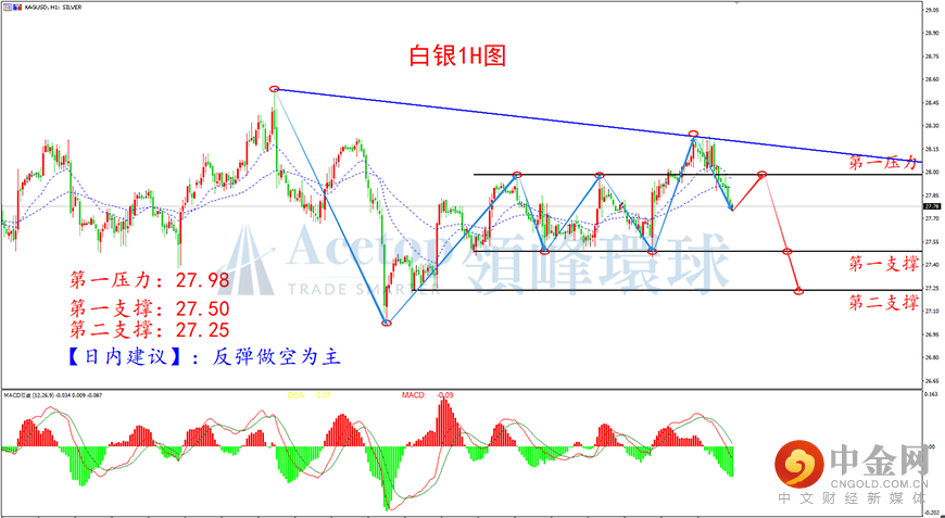 领峰环球-白银走势图