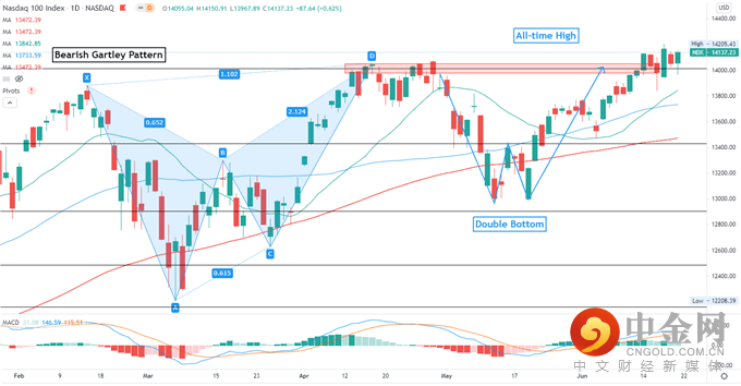 Nasdaq