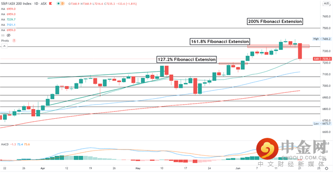 Nasdaq