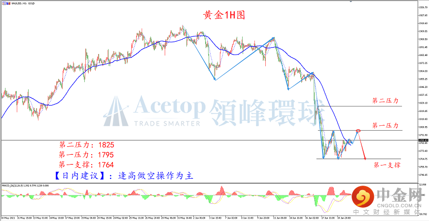 领峰环球-黄金走势图 领峰环球-黄金走势图