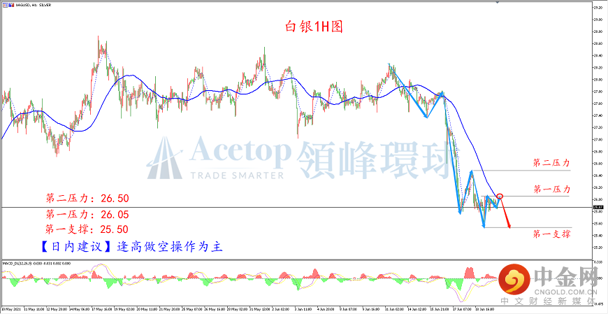 领峰环球-白银走势图 领峰环球-白银走势图