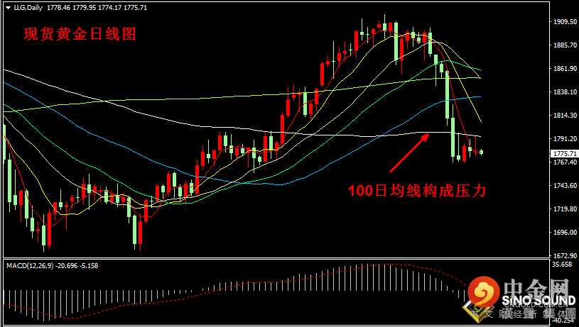 汉声张新才:[6月24日早评]昨晚金价冲高回落，持续盘整区域振荡