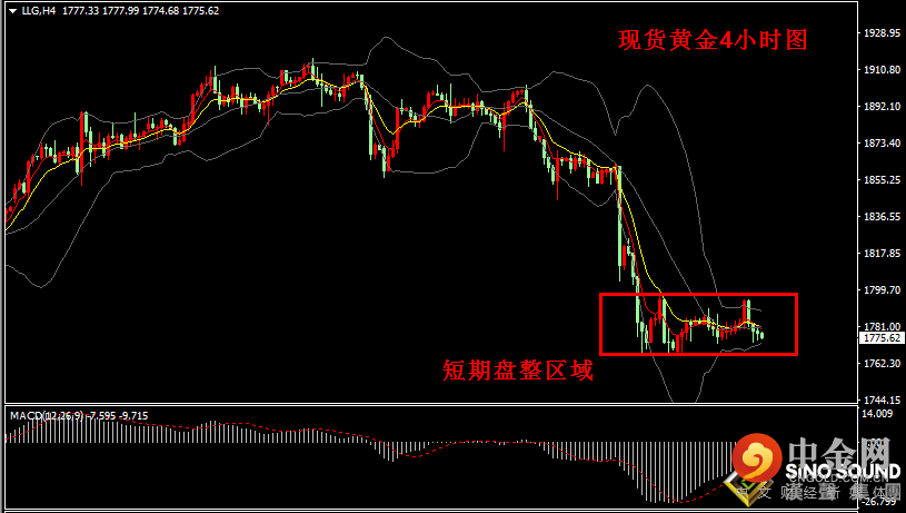 汉声张新才:[6月24日早评]昨晚金价冲高回落，持续盘整区域振荡