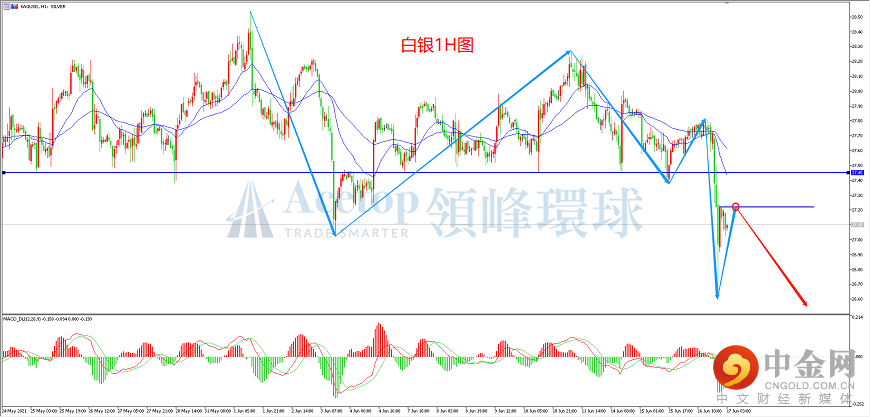 领峰环球-白银走势图