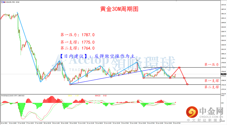 领峰环球-黄金走势图 领峰环球-黄金走势图