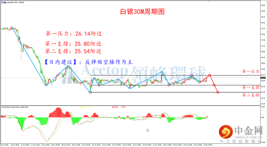 领峰环球-白银走势图 领峰环球-白银走势图
