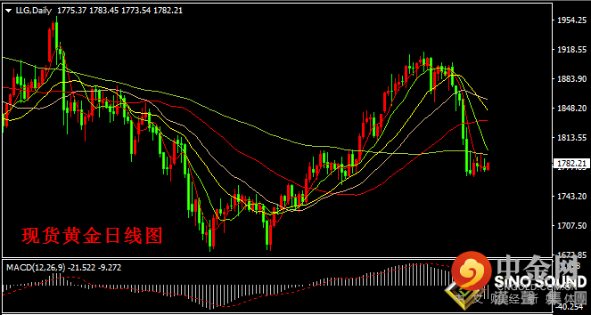 汉声张新才:[6月25日晚评]金价持续区间盘整，晚间关注数据影响