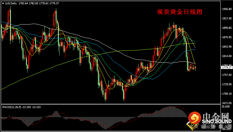 汉声张新才:[6月28日早评]美国国债收益度持续走高，对黄金近期走势形成压制