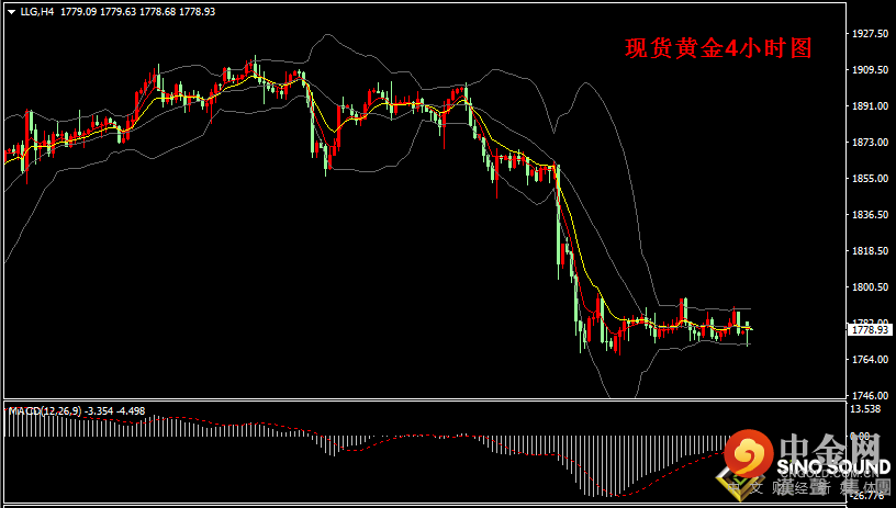汉声张新才:[6月28日早评]美国国债收益度持续走高，对黄金近期走势形成压制