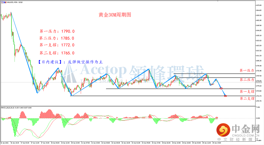 领峰环球-黄金走势图