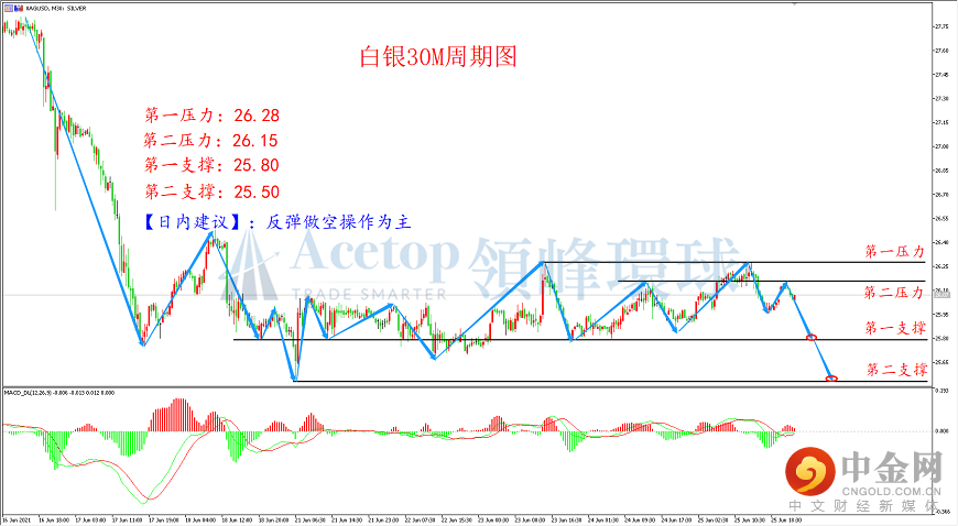 领峰环球-白银走势图