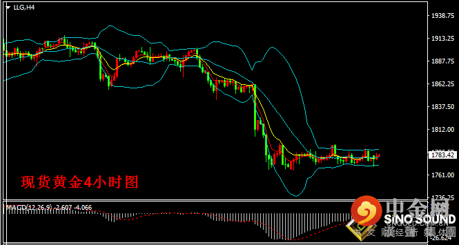 汉声张新才:[6月28日晚评]近期金价形成盘整态势，金价短线走势相对纠结