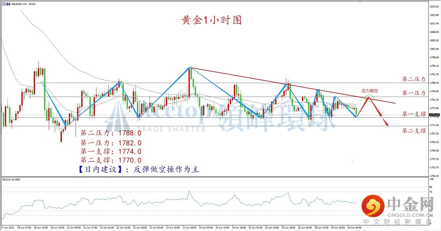 2021年6月29日黄金走势图