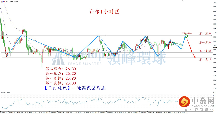 2021年6月29日白银走势图
