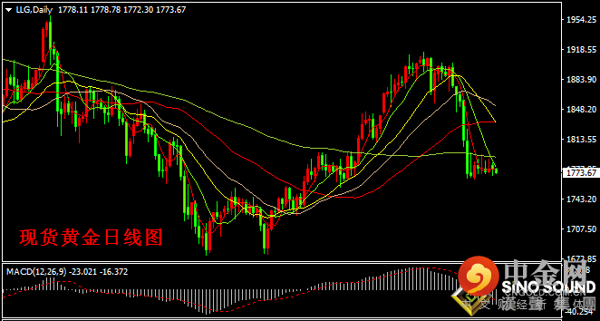 汉声张新才:[6月29日晚评]日内金价窄幅波动，估计晚间波动增大