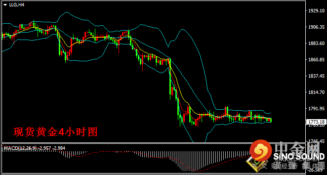 汉声张新才:[6月29日晚评]日内金价窄幅波动，估计晚间波动增大