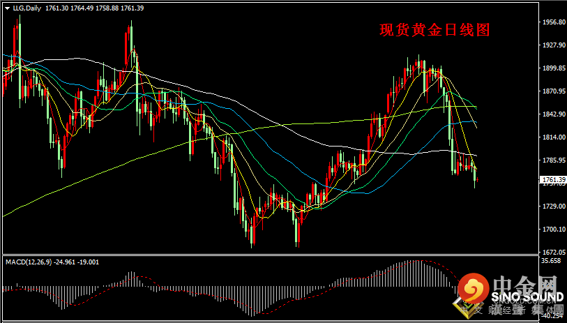 汉声张新才:[6月30日早评]昨晚美元美债强劲拉升，黄金跌破近期盘整区域