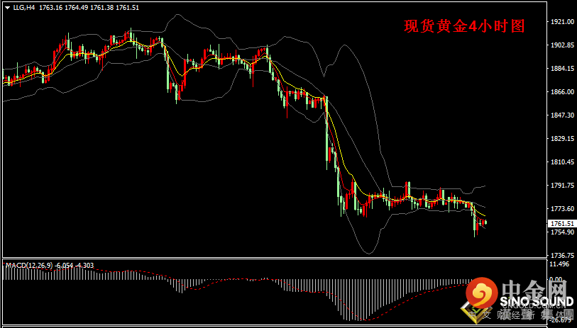 汉声张新才:[6月30日早评]昨晚美元美债强劲拉升，黄金跌破近期盘整区域