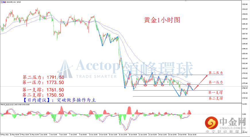 领峰环球-黄金走势图