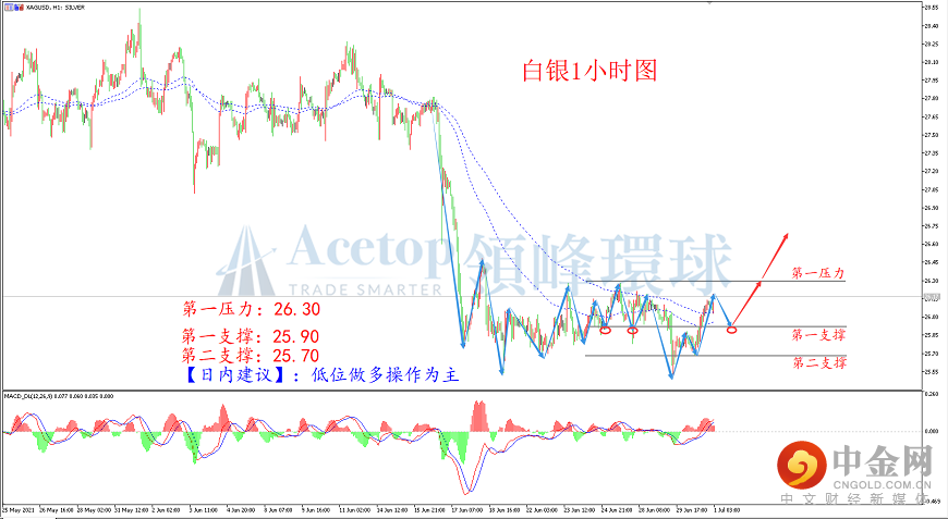领峰环球-白银走势图