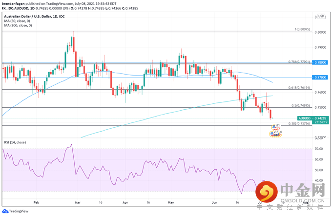 AUD/USD 