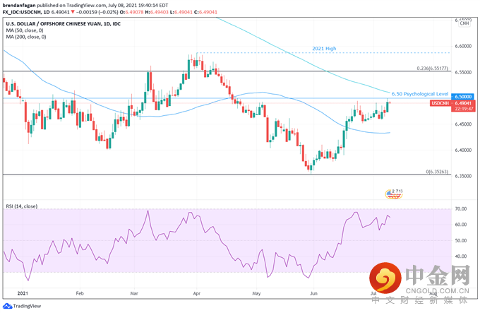 AUD/USD 