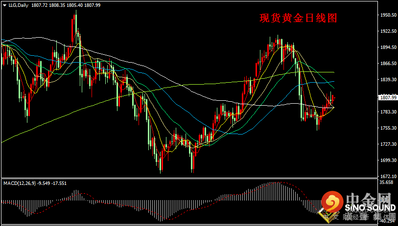 汉声张新才:[7月12日早评]各大央行维持宽松政策，国际金价连续三周上涨