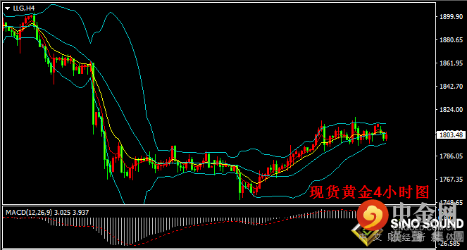 汉声张新才:[7月12日晚评]金价回落至1800关口附近，估计短线在近日高位区盘整