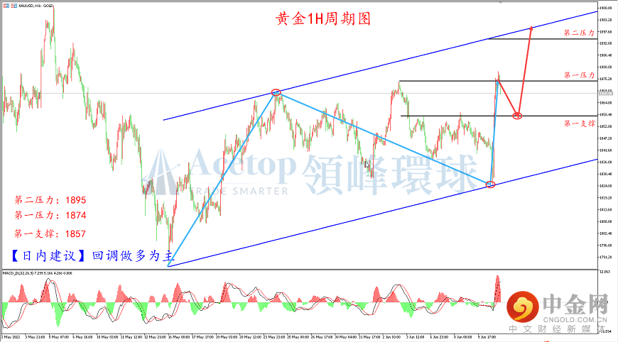 领峰环球-黄金走势图 领峰环球-黄金走势图