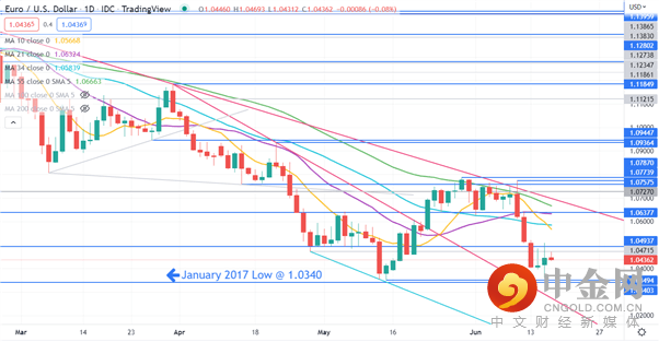 EURUSD 