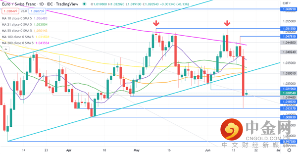 EURCHF 